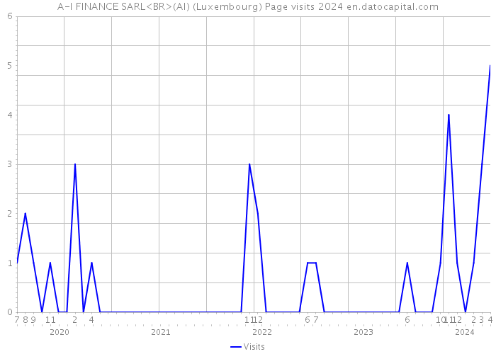 A-I FINANCE SARL<BR>(AI) (Luxembourg) Page visits 2024 