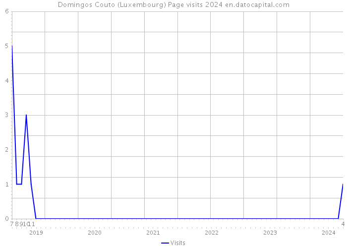 Domingos Couto (Luxembourg) Page visits 2024 