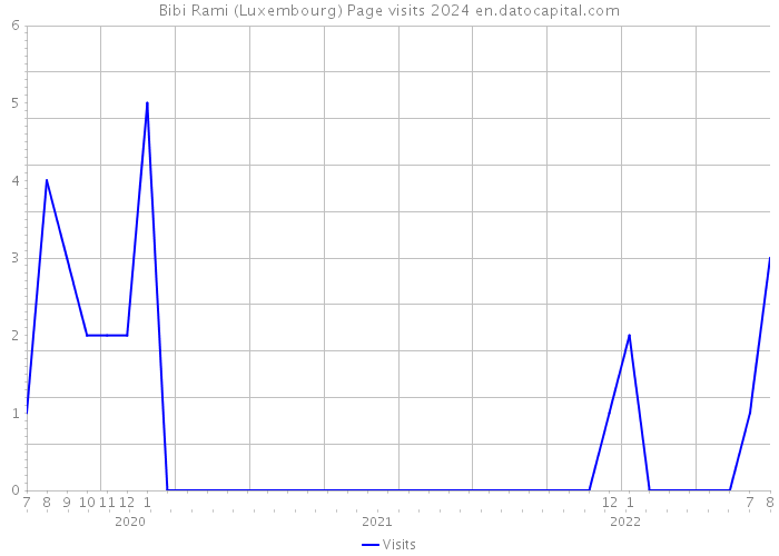 Bibi Rami (Luxembourg) Page visits 2024 