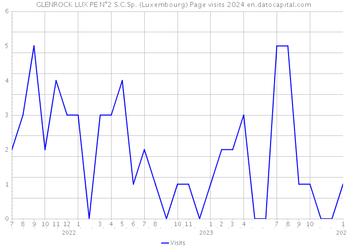GLENROCK LUX PE N°2 S.C.Sp. (Luxembourg) Page visits 2024 