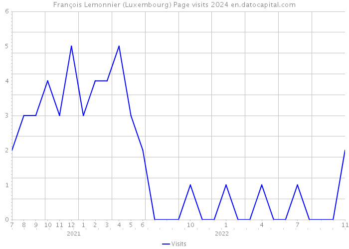 François Lemonnier (Luxembourg) Page visits 2024 