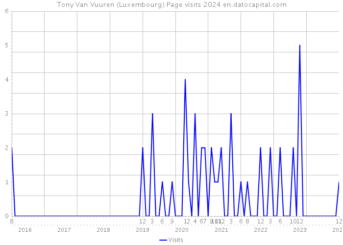 Tony Van Vuuren (Luxembourg) Page visits 2024 