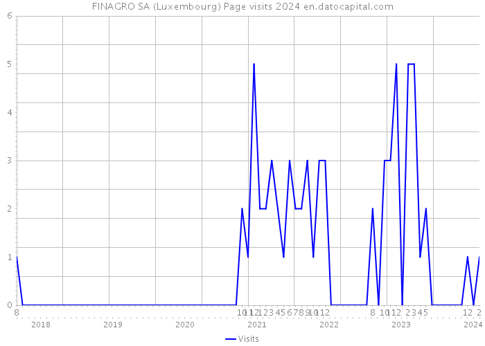 FINAGRO SA (Luxembourg) Page visits 2024 