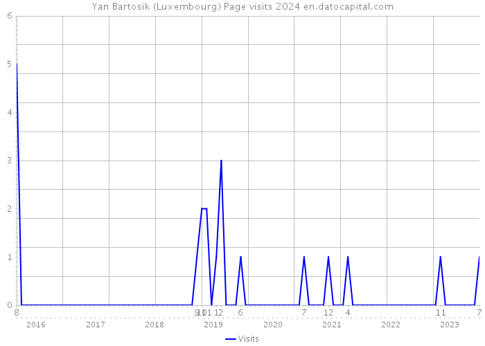 Yan Bartosik (Luxembourg) Page visits 2024 