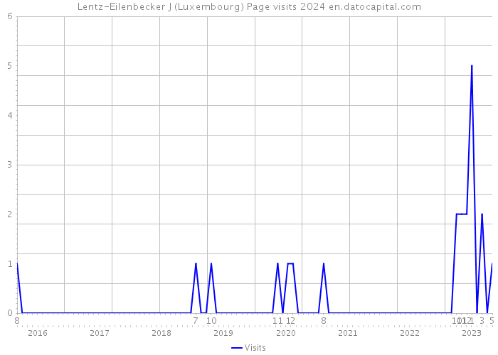 Lentz-Eilenbecker J (Luxembourg) Page visits 2024 