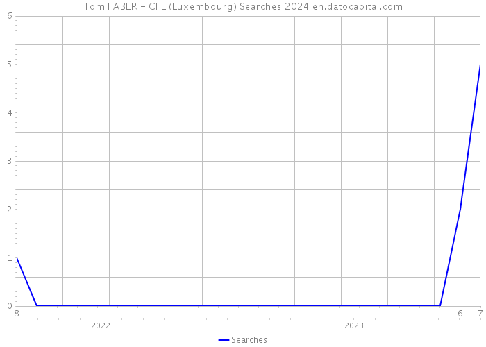Tom FABER - CFL (Luxembourg) Searches 2024 