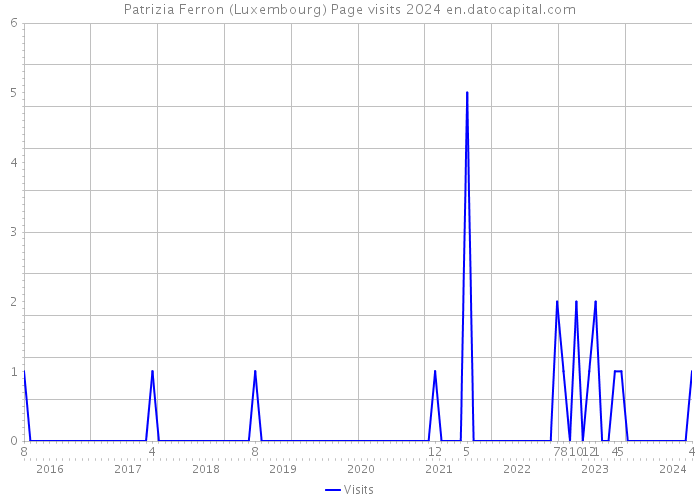 Patrizia Ferron (Luxembourg) Page visits 2024 