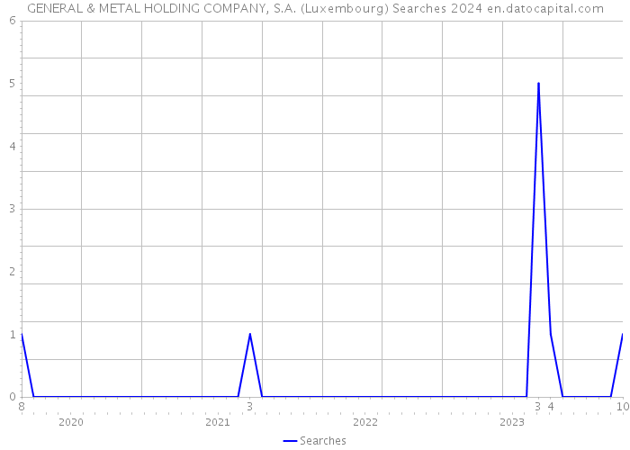 GENERAL & METAL HOLDING COMPANY, S.A. (Luxembourg) Searches 2024 