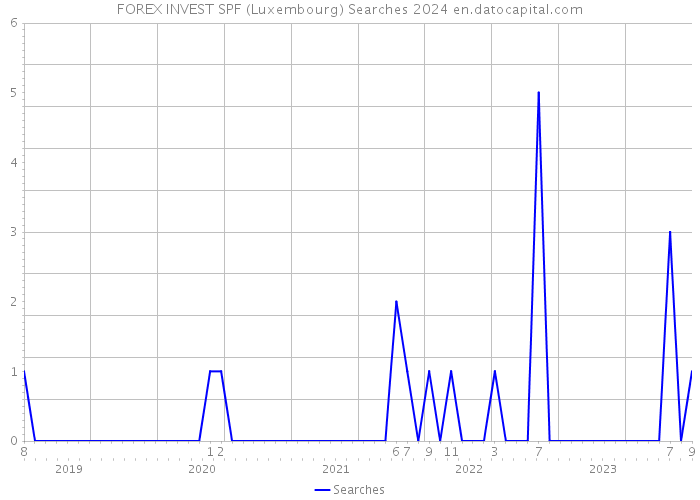 FOREX INVEST SPF (Luxembourg) Searches 2024 