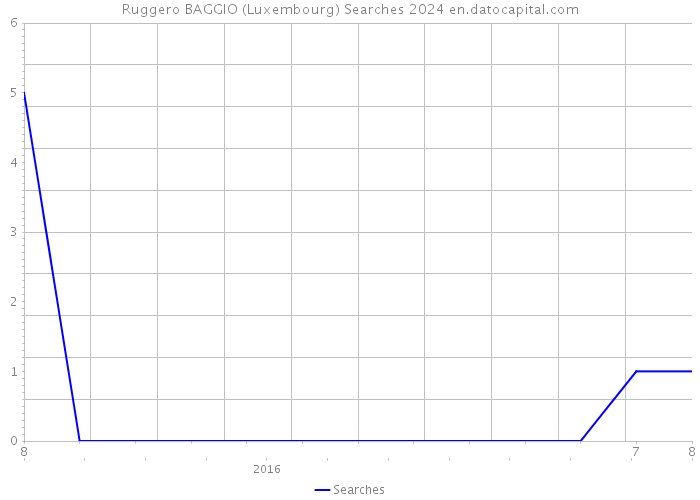 Ruggero BAGGIO (Luxembourg) Searches 2024 