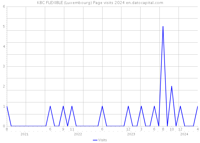 KBC FLEXIBLE (Luxembourg) Page visits 2024 