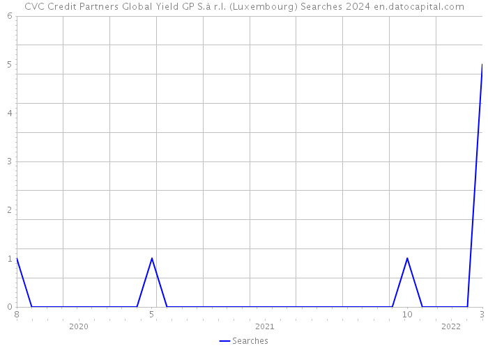 CVC Credit Partners Global Yield GP S.à r.l. (Luxembourg) Searches 2024 