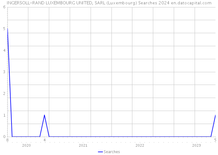 INGERSOLL-RAND LUXEMBOURG UNITED, SARL (Luxembourg) Searches 2024 