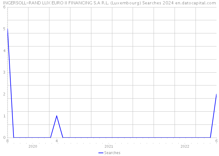INGERSOLL-RAND LUX EURO II FINANCING S.A R.L. (Luxembourg) Searches 2024 