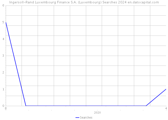 Ingersoll-Rand Luxembourg Finance S.A. (Luxembourg) Searches 2024 