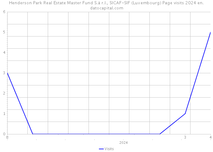 Henderson Park Real Estate Master Fund S.à r.l., SICAF-SIF (Luxembourg) Page visits 2024 