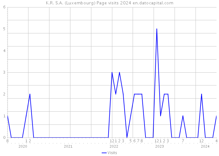 K.R. S.A. (Luxembourg) Page visits 2024 
