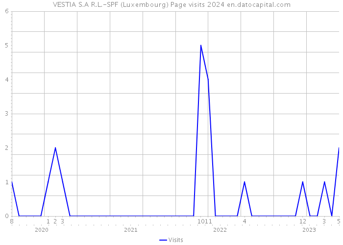 VESTIA S.A R.L.-SPF (Luxembourg) Page visits 2024 
