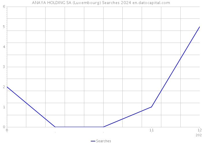 ANAYA HOLDING SA (Luxembourg) Searches 2024 