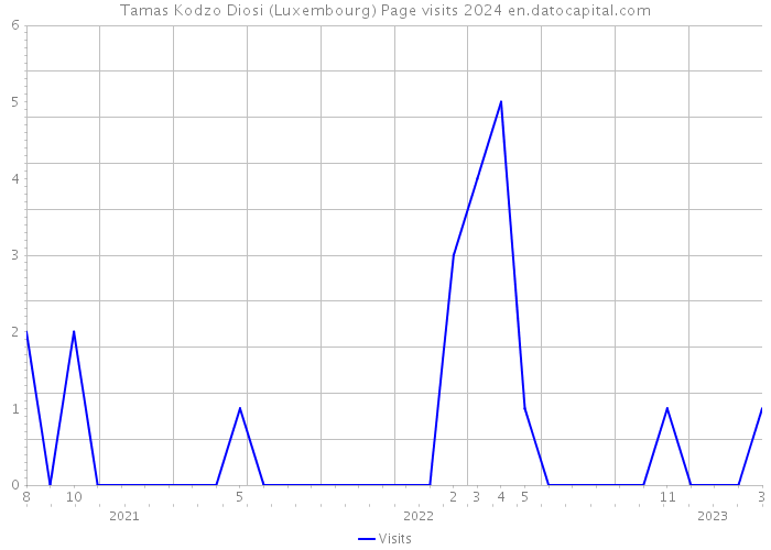 Tamas Kodzo Diosi (Luxembourg) Page visits 2024 