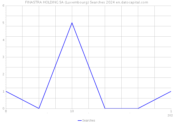 FINASTRA HOLDING SA (Luxembourg) Searches 2024 
