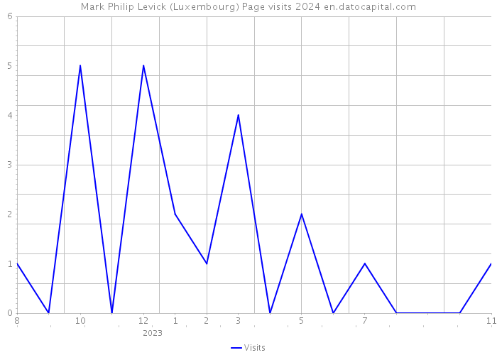 Mark Philip Levick (Luxembourg) Page visits 2024 