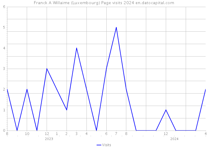 Franck A Willaime (Luxembourg) Page visits 2024 