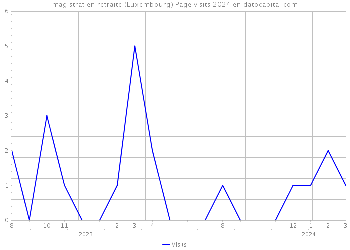 magistrat en retraite (Luxembourg) Page visits 2024 
