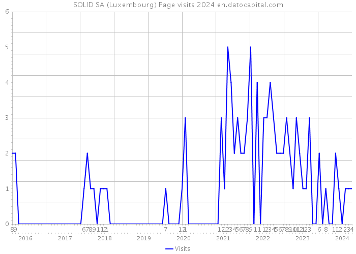 SOLID SA (Luxembourg) Page visits 2024 
