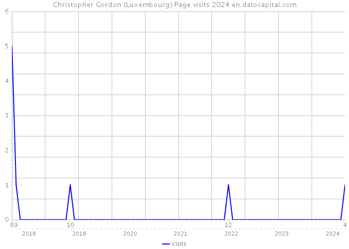 Christopher Gordon (Luxembourg) Page visits 2024 