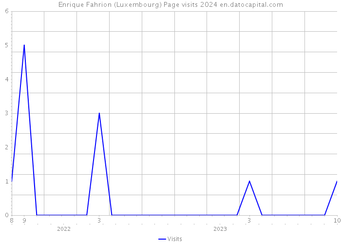 Enrique Fahrion (Luxembourg) Page visits 2024 
