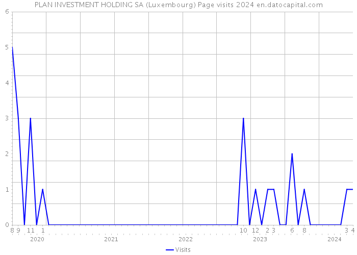 PLAN INVESTMENT HOLDING SA (Luxembourg) Page visits 2024 