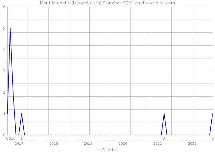Matthieu Helix (Luxembourg) Searches 2024 