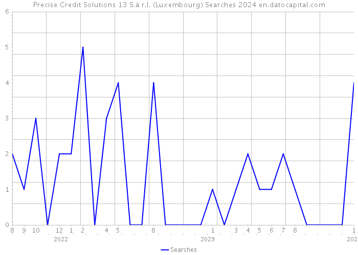 Precise Credit Solutions 13 S.à r.l. (Luxembourg) Searches 2024 