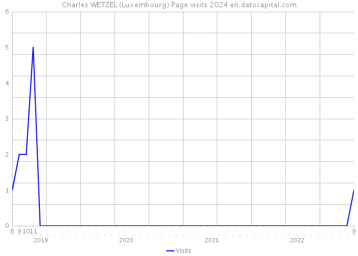 Charles WETZEL (Luxembourg) Page visits 2024 