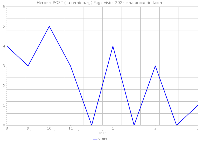 Herbert POST (Luxembourg) Page visits 2024 