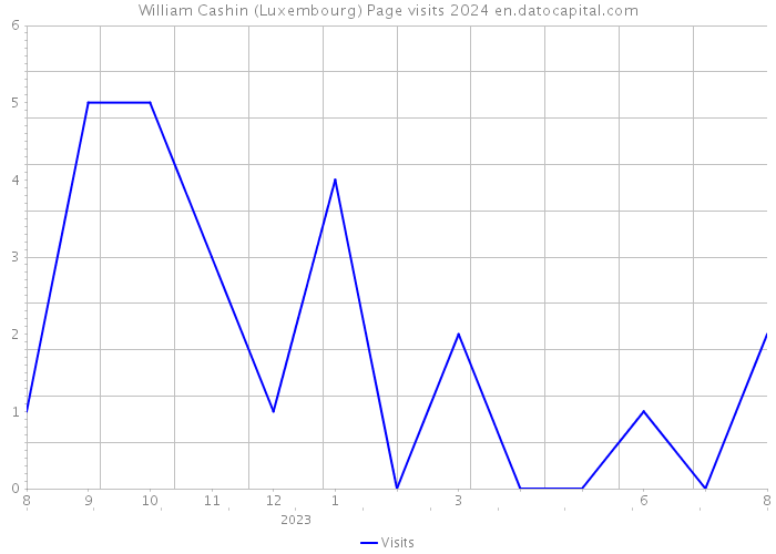William Cashin (Luxembourg) Page visits 2024 