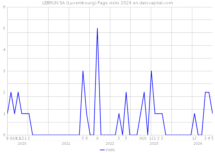LEBRUN SA (Luxembourg) Page visits 2024 