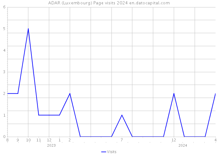 ADAR (Luxembourg) Page visits 2024 