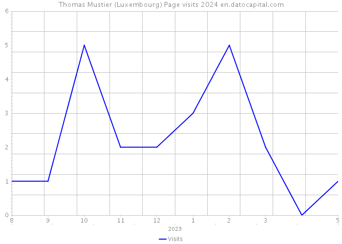 Thomas Mustier (Luxembourg) Page visits 2024 