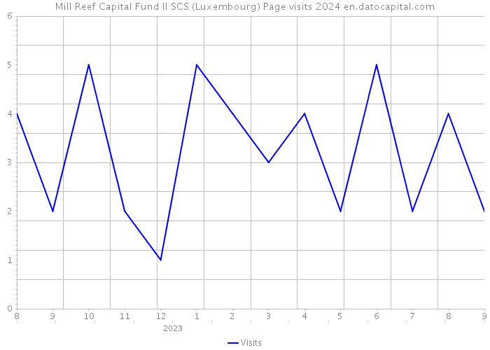 Mill Reef Capital Fund II SCS (Luxembourg) Page visits 2024 