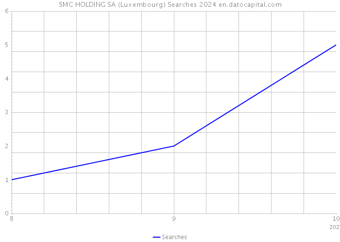 SMC HOLDING SA (Luxembourg) Searches 2024 