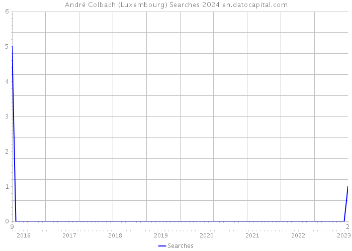 André Colbach (Luxembourg) Searches 2024 