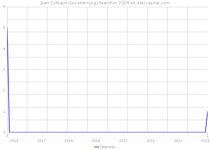 Jean Colbach (Luxembourg) Searches 2024 