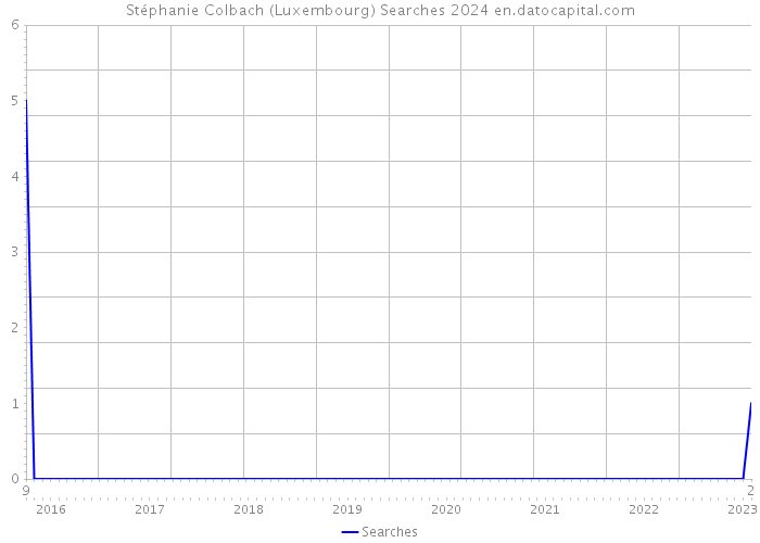Stéphanie Colbach (Luxembourg) Searches 2024 