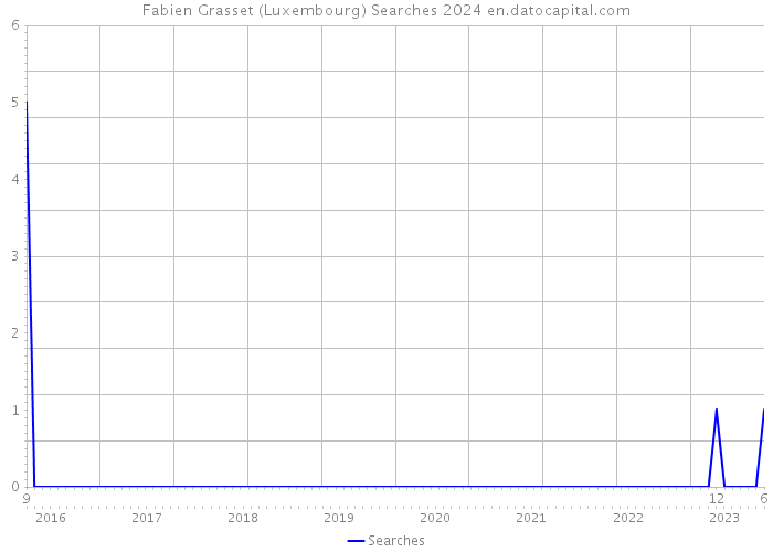 Fabien Grasset (Luxembourg) Searches 2024 