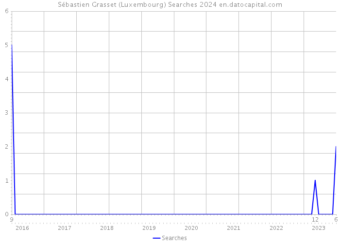 Sébastien Grasset (Luxembourg) Searches 2024 