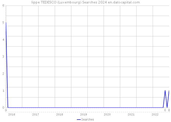 lippe TEDESCO (Luxembourg) Searches 2024 
