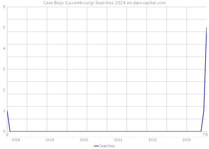 Cees Buijs (Luxembourg) Searches 2024 