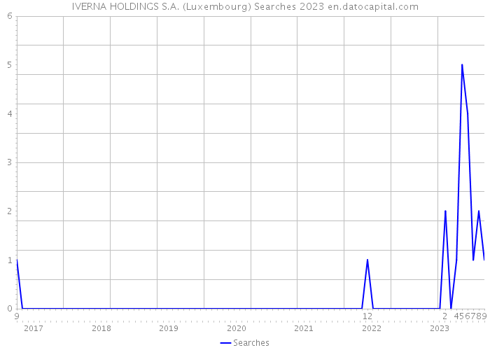IVERNA HOLDINGS S.A. (Luxembourg) Searches 2023 